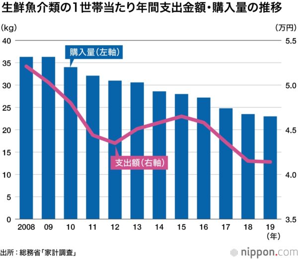 確かに購入量・購入金額は減っていますが・・・