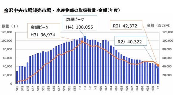 金沢中央市場売上を詳しくグラフにしてみました。