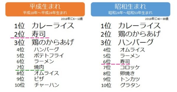 子どもと大人の好きな料理ベスト10