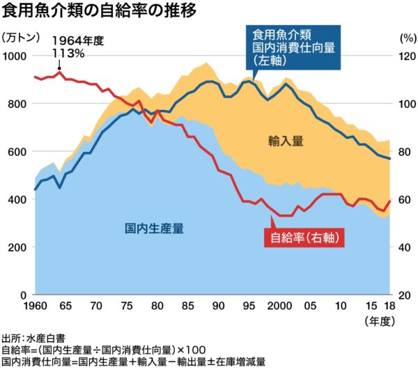 買い負けて、輸入量が減っているのがわかります。