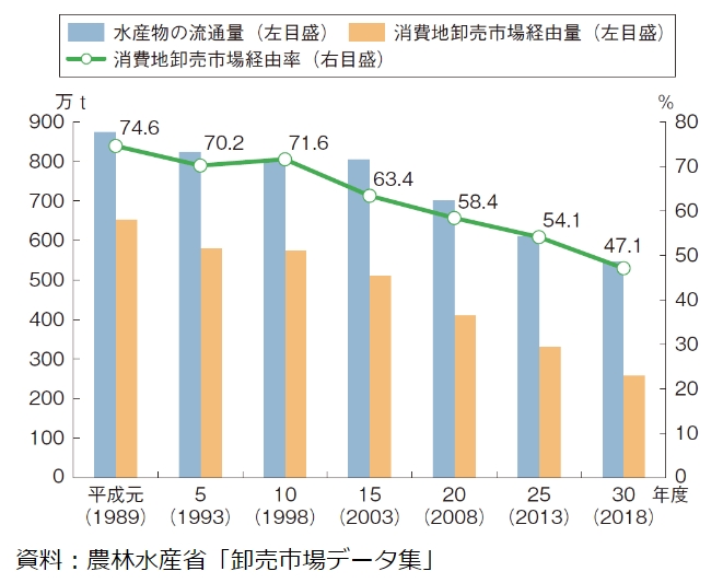 水産物取り扱いの推移