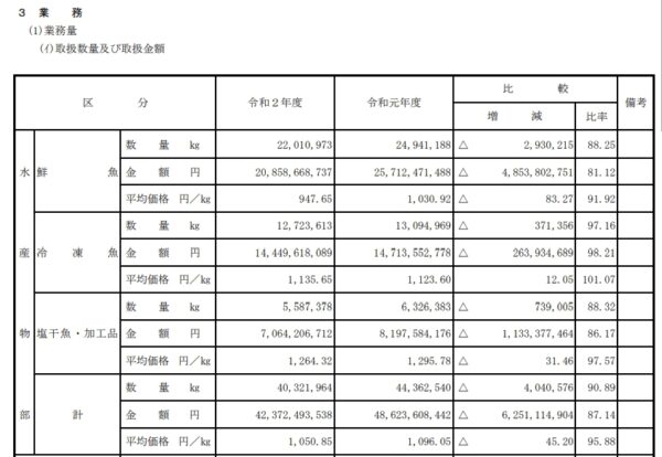 金沢中央卸売市場の売上推移