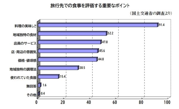 旅先で食べたいものは？