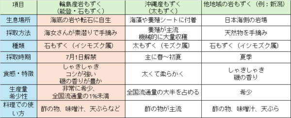 全国の岩モズクの比較です。